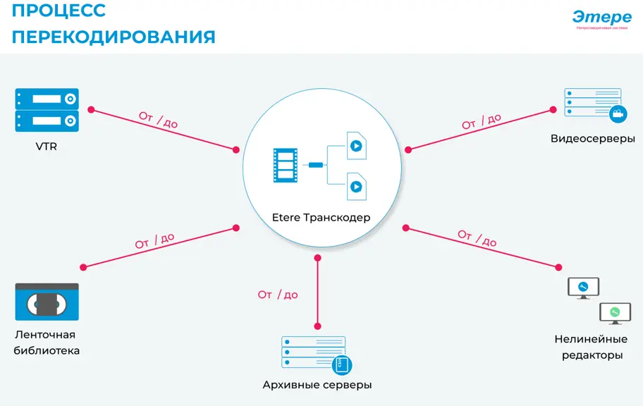 ЭТЕРЕ ПОДДЕРЖИВАЕТ ТРАНСКОДИРОВАНИЕ И КОДИРОВАНИЕ ВИДЕО С ЧЕРЕССТРОЧНОЙ РАЗВЕРТКОЙ НА ГРАФИЧЕСКОМ ПРОЦЕССОРЕ